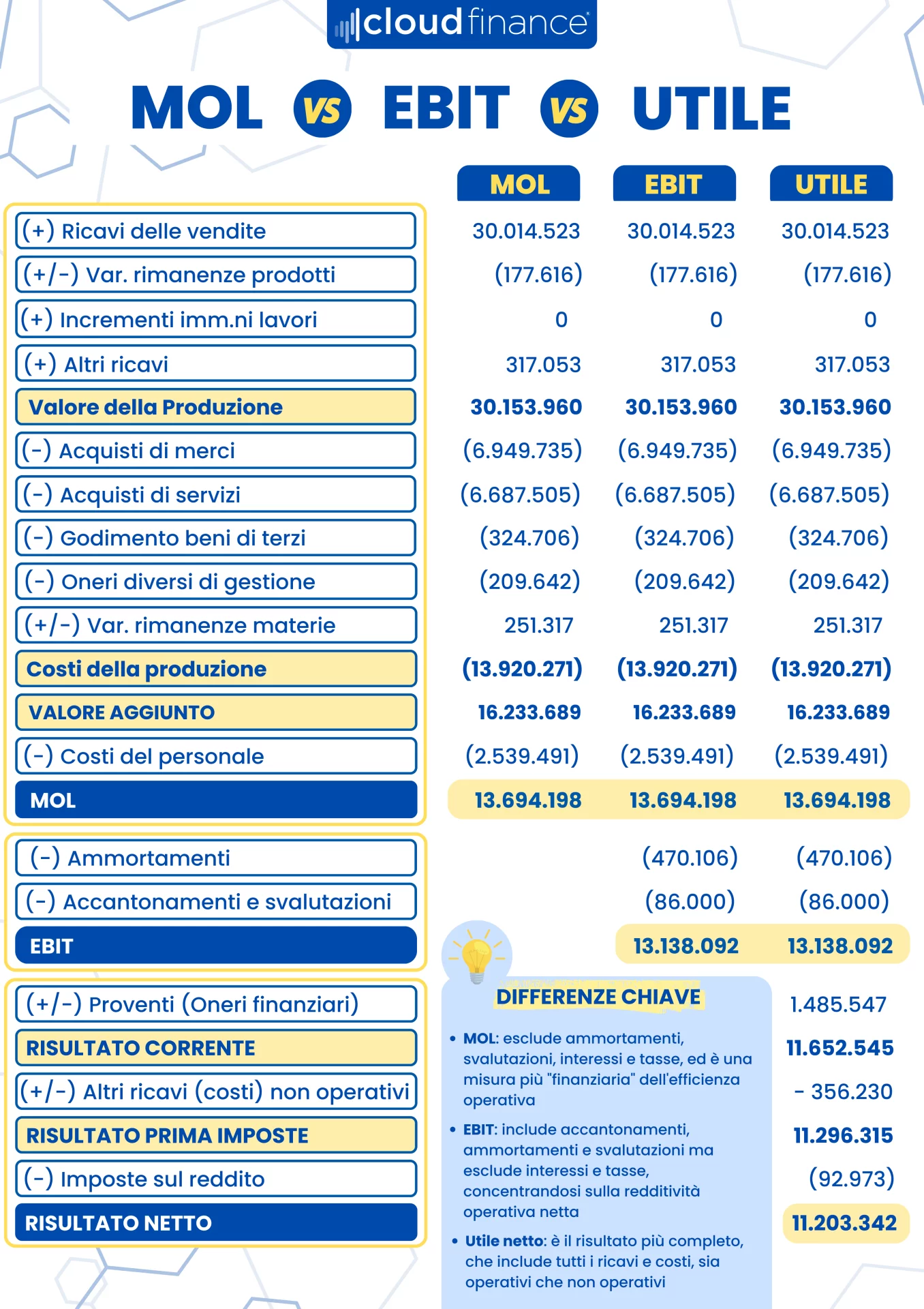 Immagine comparativa che mostra il calcolo di MOL, EBIT e UTILE evidenziandone le differenze cruciali